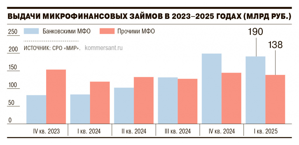 статистика МФО 2023-2025